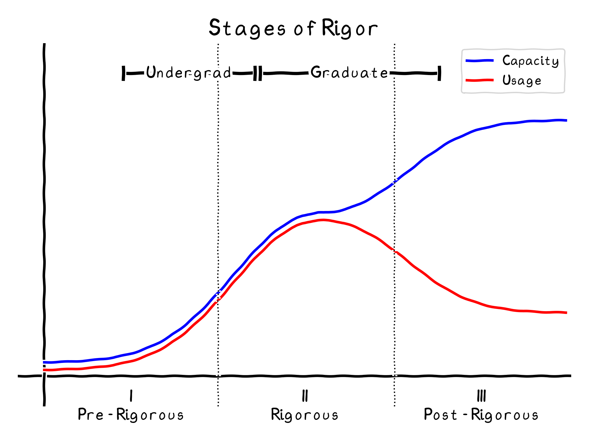 Types of Physicists /images/stages_of_rigor.png