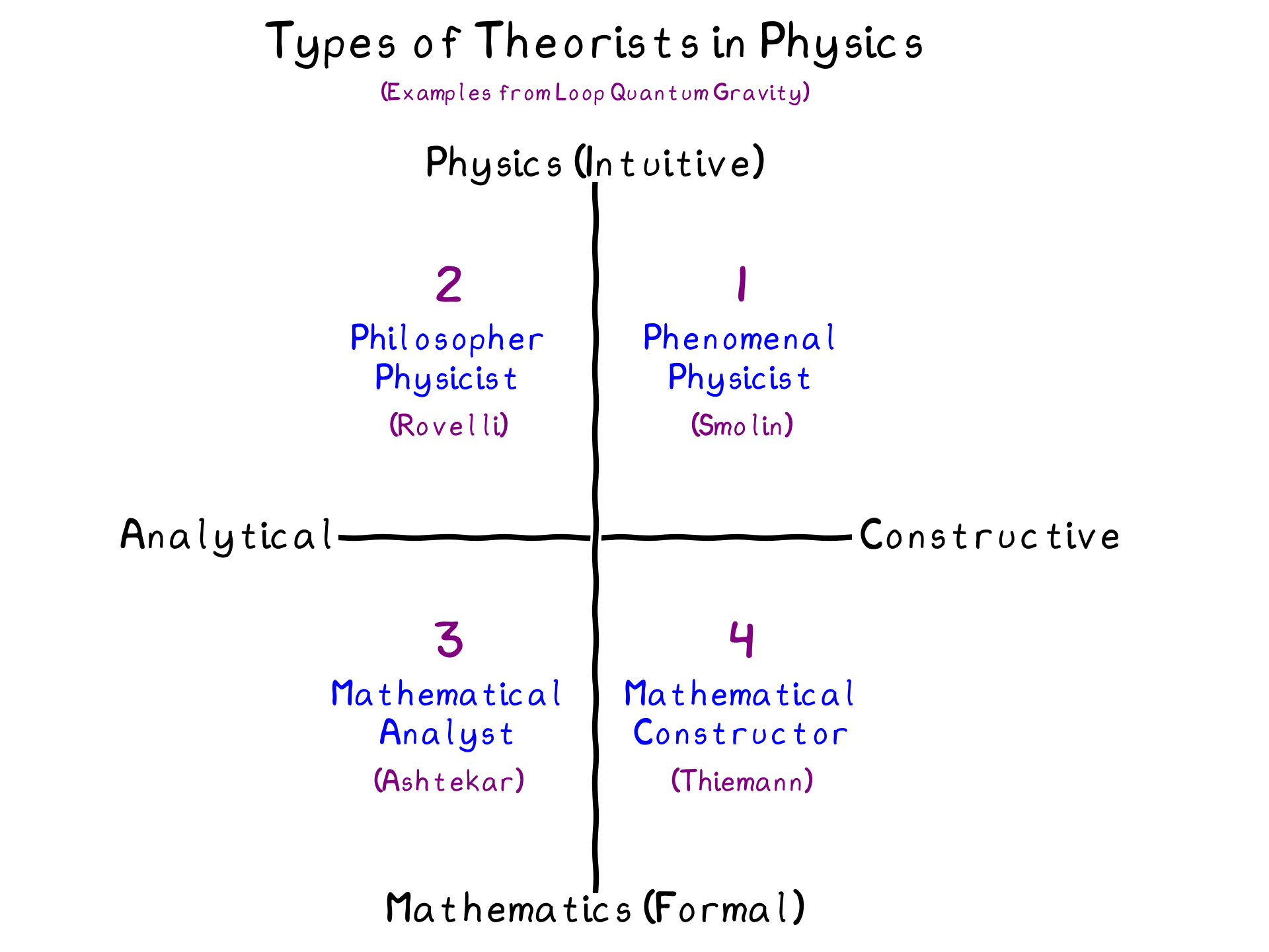 Types of Physicists /images/types_of_theorists.png